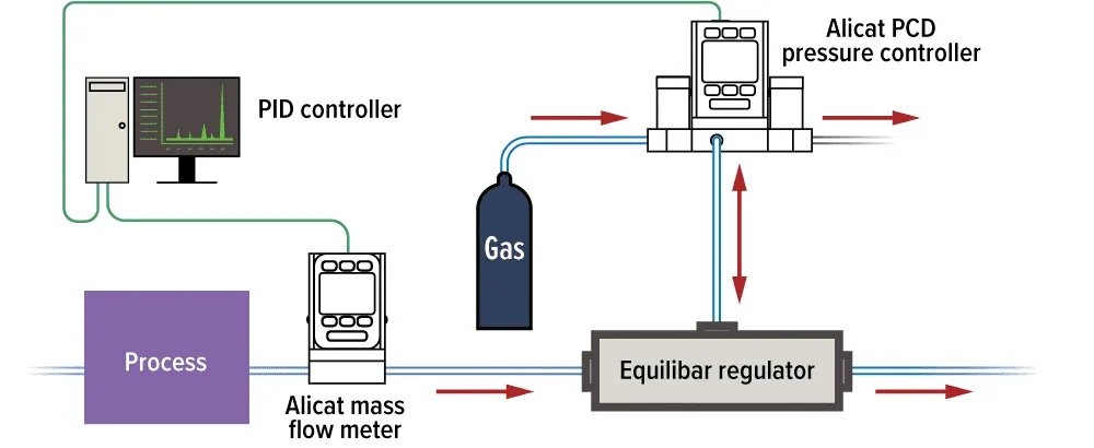 Equilibar and Alicat Scientific dome loaded regulator control diagram.