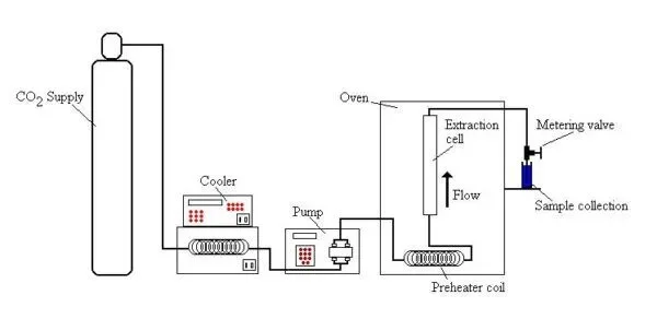 SCO2 diagram for solid-liquid extraction process