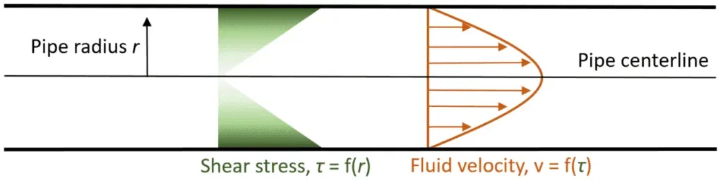 Pipe shear diagram to understand non-Newtonian fluids