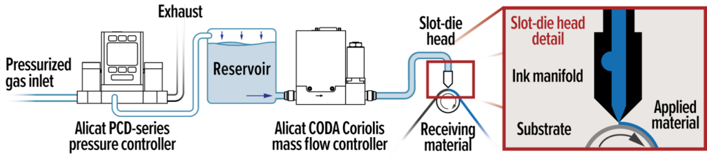 Diagram for slot die coating process using an Alicat Scientific Coriolis mass flow controller.