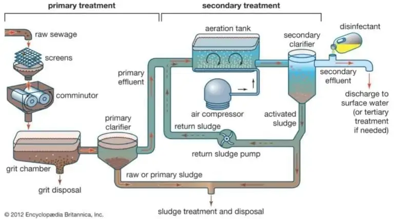 primary and secondary treatment for aerobic or anaerobic wastewater treatment