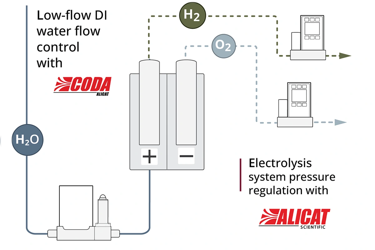 CODA electrolysis test systems downstream diagram